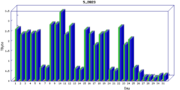 Traffic statistics, totals for nettn