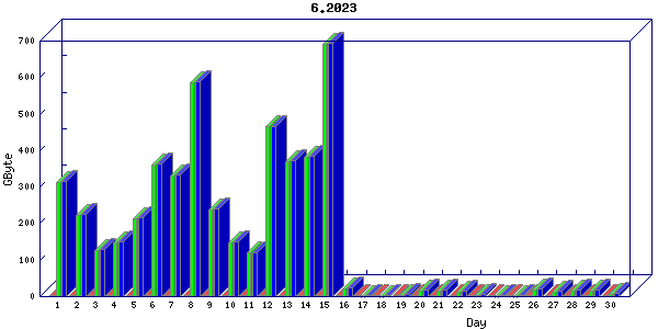 Traffic statistics, totals for nettn