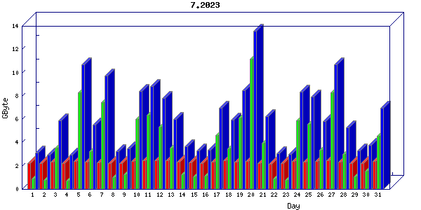 Traffic statistics, totals for nettn