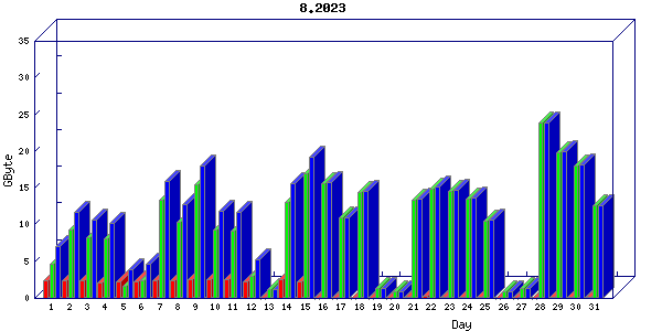 Traffic statistics, totals for nettn