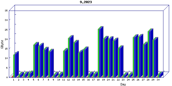 Traffic statistics, totals for nettn