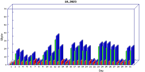 Traffic statistics, totals for nettn