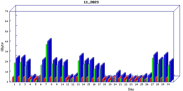 Traffic statistics, totals for nettn