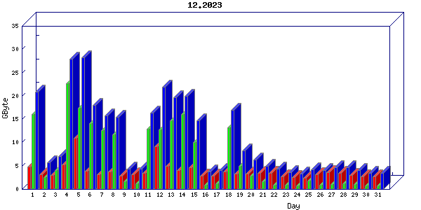 Traffic statistics, totals for nettn