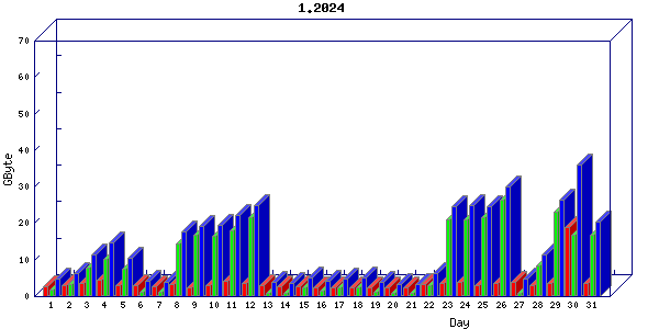 Traffic statistics, totals for nettn