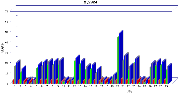 Traffic statistics, totals for nettn