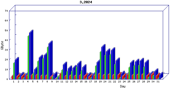 Traffic statistics, totals for nettn