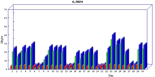 Traffic statistics, totals for nettn