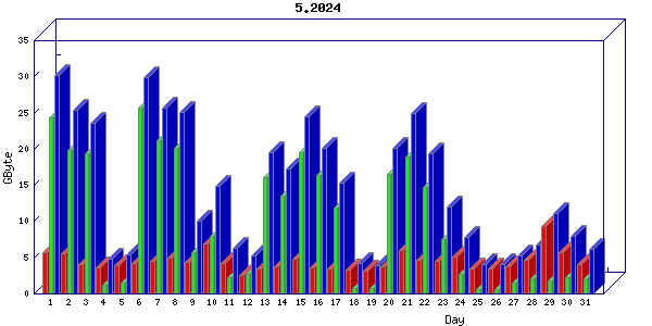 Traffic statistics, totals for nettn