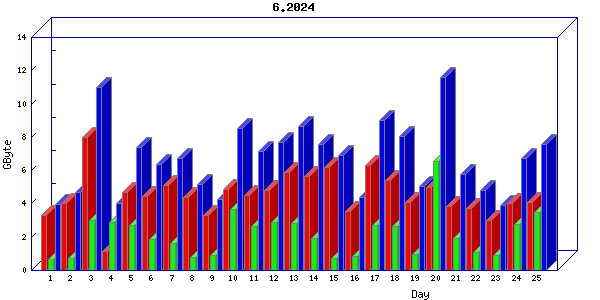 Traffic statistics, totals for nettn