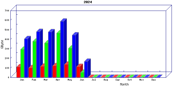 Traffic statistics, totals for nettn