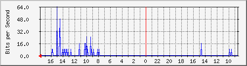 NetTN Errors & Discards Traffic Graph
