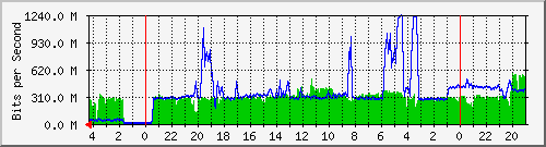 Internet2 R&E