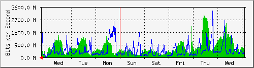week