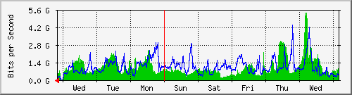 week