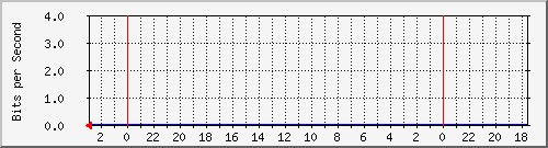 Nashville Link Errors & Discards