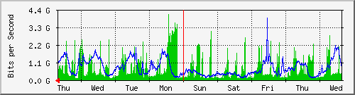 week