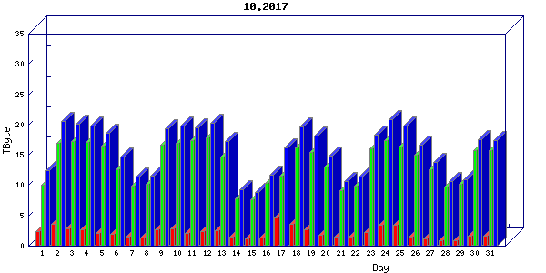 Traffic statistics, totals for um_local