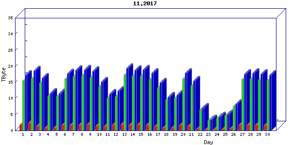 Traffic statistics, totals for um_local