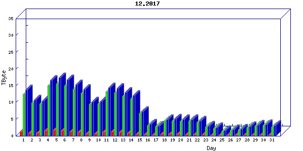 Traffic statistics, totals for um_local