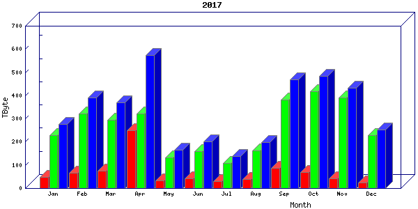 Traffic statistics, totals for um_local