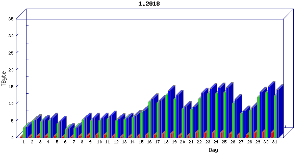 Traffic statistics, totals for um_local
