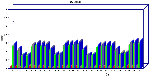 Traffic statistics, totals for um_local