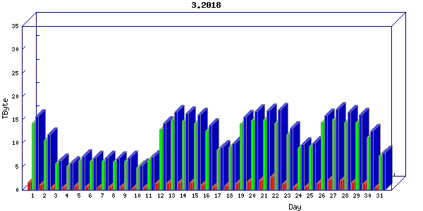 Traffic statistics, totals for um_local