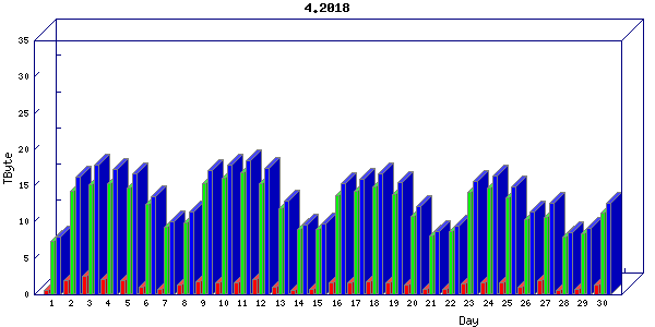 Traffic statistics, totals for um_local