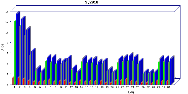 Traffic statistics, totals for um_local
