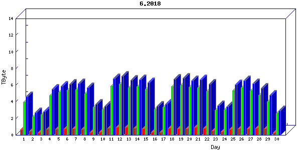 Traffic statistics, totals for um_local