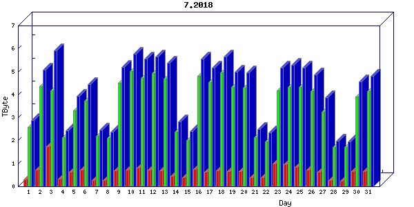Traffic statistics, totals for um_local
