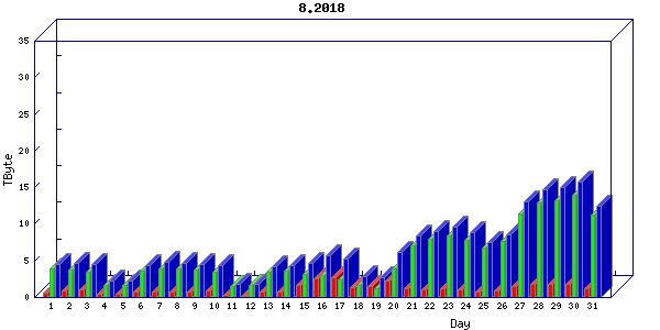 Traffic statistics, totals for um_local