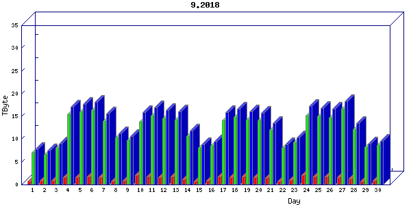 Traffic statistics, totals for um_local