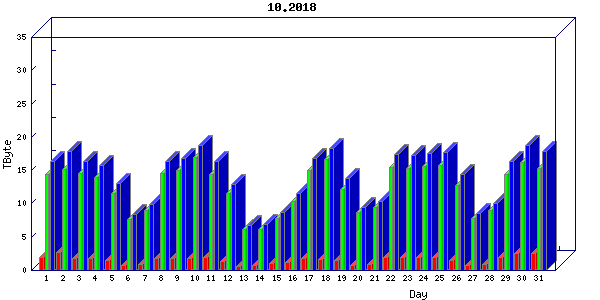 Traffic statistics, totals for um_local