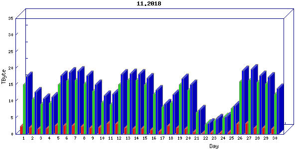 Traffic statistics, totals for um_local