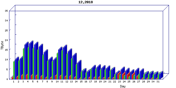 Traffic statistics, totals for um_local