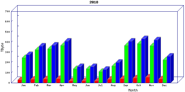 Traffic statistics, totals for um_local