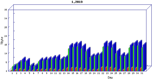 Traffic statistics, totals for um_local