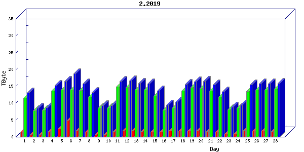 Traffic statistics, totals for um_local