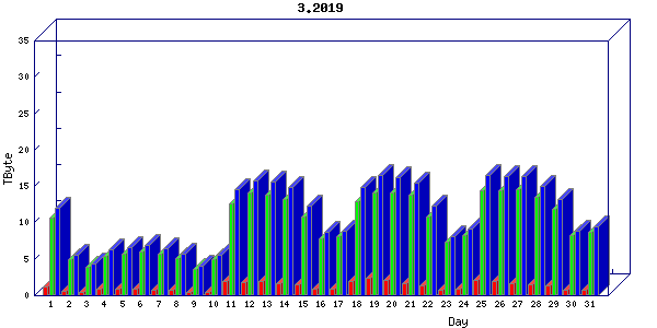 Traffic statistics, totals for um_local