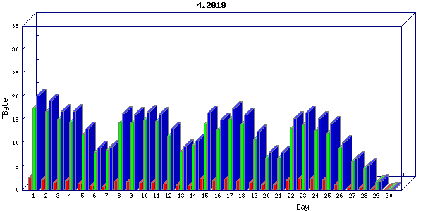 Traffic statistics, totals for um_local