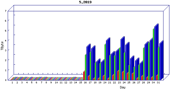 Traffic statistics, totals for um_local