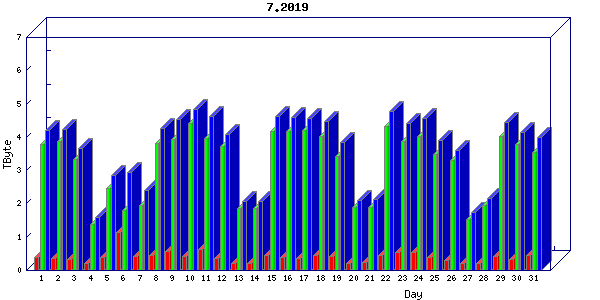 Traffic statistics, totals for um_local