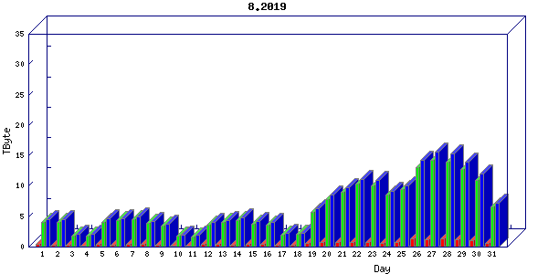 Traffic statistics, totals for um_local