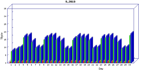 Traffic statistics, totals for um_local