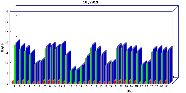 Traffic statistics, totals for um_local