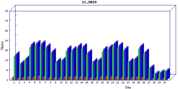 Traffic statistics, totals for um_local