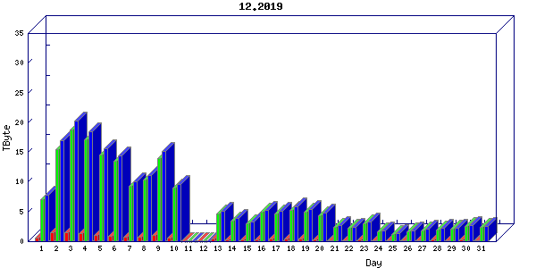Traffic statistics, totals for um_local