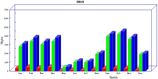 Traffic statistics, totals for um_local